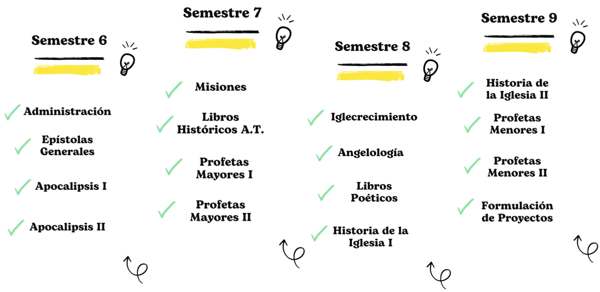 Materias de Sexto a Noveno semestre.