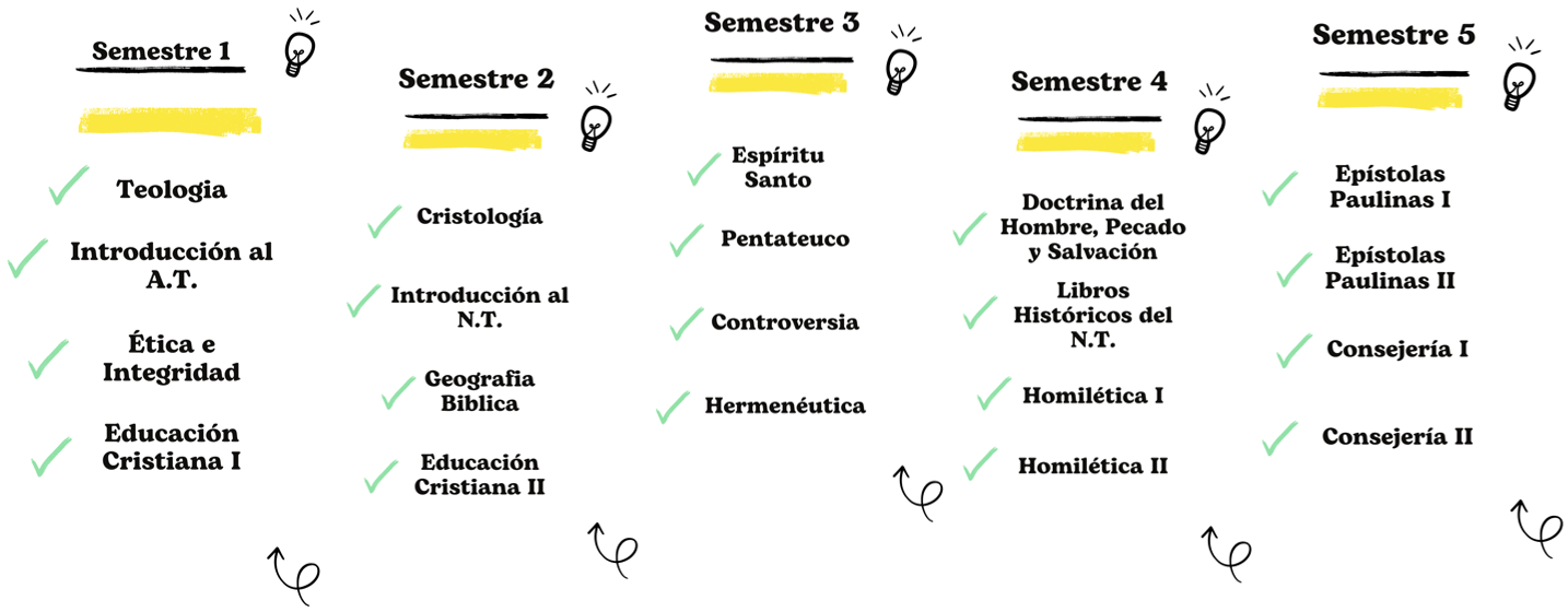 Materias a cursar desde primer a quinto semestre.